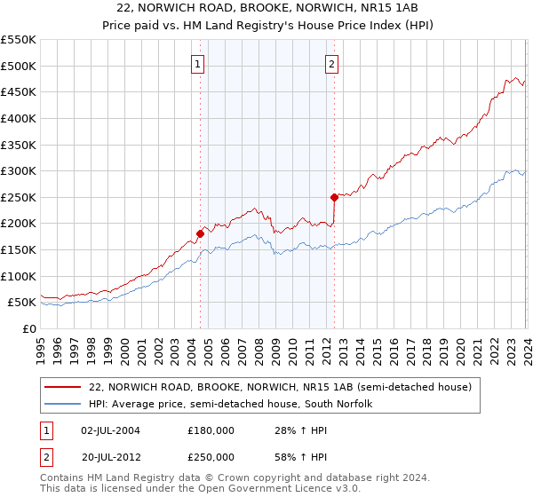 22, NORWICH ROAD, BROOKE, NORWICH, NR15 1AB: Price paid vs HM Land Registry's House Price Index