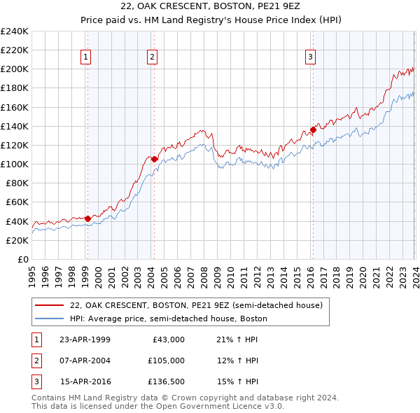 22, OAK CRESCENT, BOSTON, PE21 9EZ: Price paid vs HM Land Registry's House Price Index