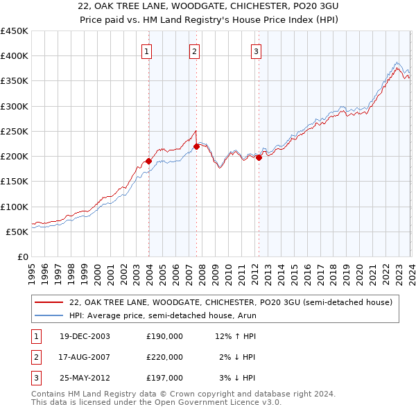 22, OAK TREE LANE, WOODGATE, CHICHESTER, PO20 3GU: Price paid vs HM Land Registry's House Price Index