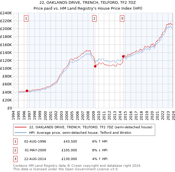 22, OAKLANDS DRIVE, TRENCH, TELFORD, TF2 7DZ: Price paid vs HM Land Registry's House Price Index