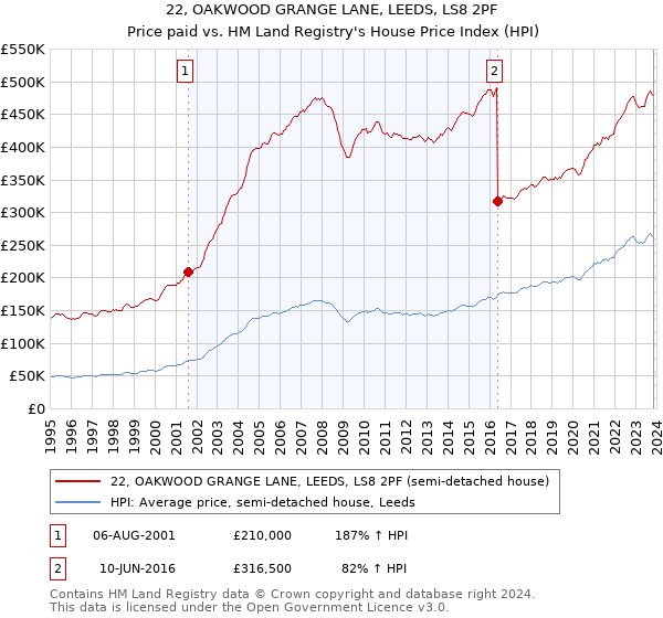 22, OAKWOOD GRANGE LANE, LEEDS, LS8 2PF: Price paid vs HM Land Registry's House Price Index