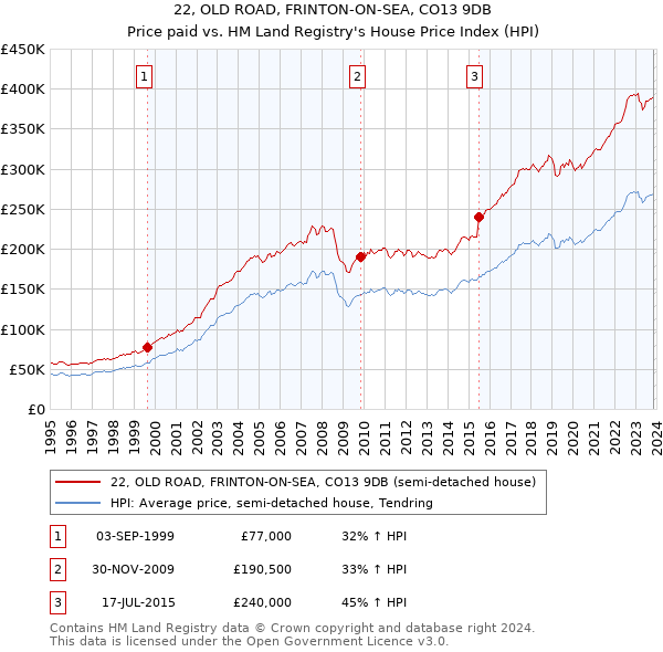 22, OLD ROAD, FRINTON-ON-SEA, CO13 9DB: Price paid vs HM Land Registry's House Price Index