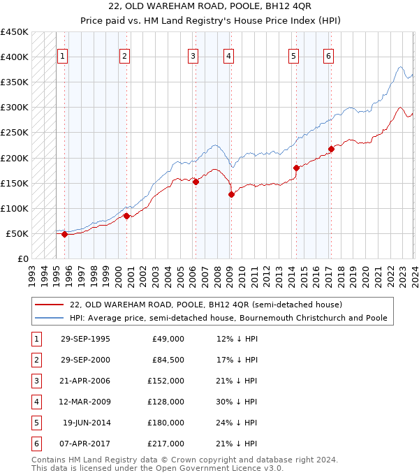 22, OLD WAREHAM ROAD, POOLE, BH12 4QR: Price paid vs HM Land Registry's House Price Index