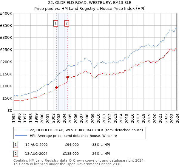 22, OLDFIELD ROAD, WESTBURY, BA13 3LB: Price paid vs HM Land Registry's House Price Index