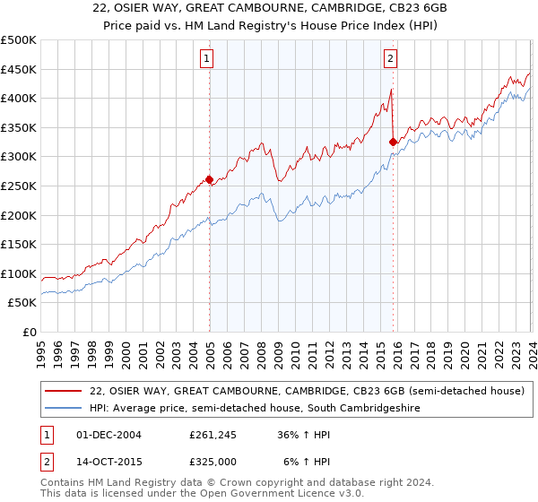 22, OSIER WAY, GREAT CAMBOURNE, CAMBRIDGE, CB23 6GB: Price paid vs HM Land Registry's House Price Index