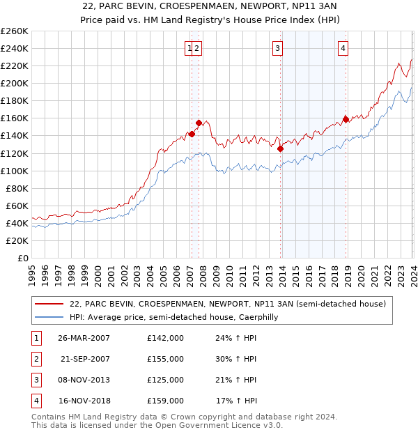 22, PARC BEVIN, CROESPENMAEN, NEWPORT, NP11 3AN: Price paid vs HM Land Registry's House Price Index