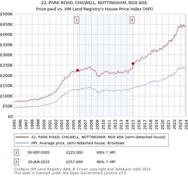 22, PARK ROAD, CHILWELL, NOTTINGHAM, NG9 4DA: Price paid vs HM Land Registry's House Price Index