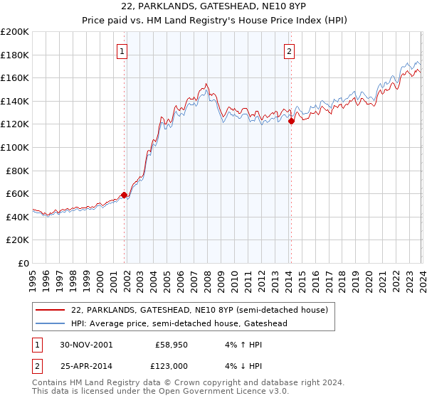 22, PARKLANDS, GATESHEAD, NE10 8YP: Price paid vs HM Land Registry's House Price Index