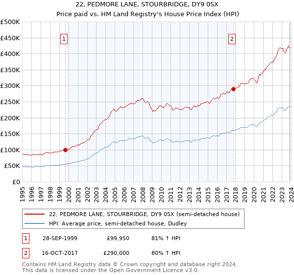 22, PEDMORE LANE, STOURBRIDGE, DY9 0SX: Price paid vs HM Land Registry's House Price Index