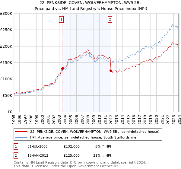 22, PENKSIDE, COVEN, WOLVERHAMPTON, WV9 5BL: Price paid vs HM Land Registry's House Price Index