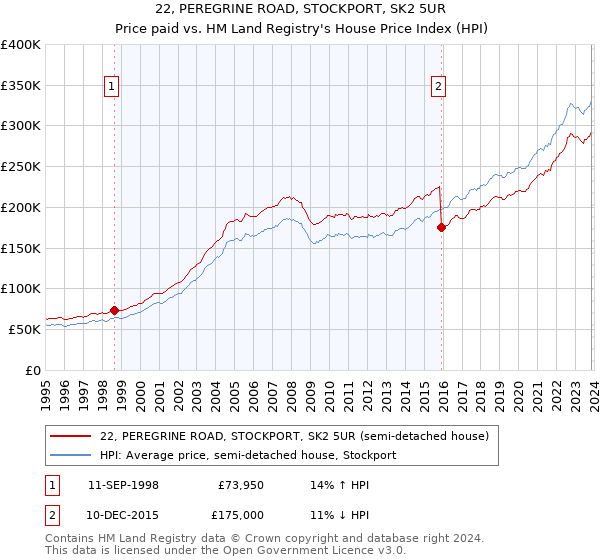 22, PEREGRINE ROAD, STOCKPORT, SK2 5UR: Price paid vs HM Land Registry's House Price Index