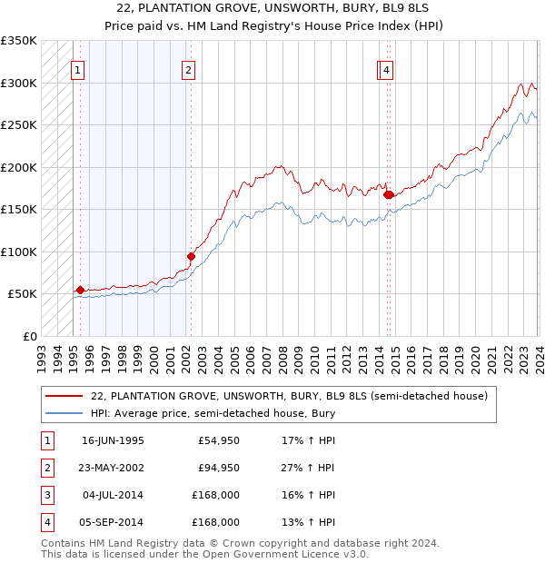 22, PLANTATION GROVE, UNSWORTH, BURY, BL9 8LS: Price paid vs HM Land Registry's House Price Index