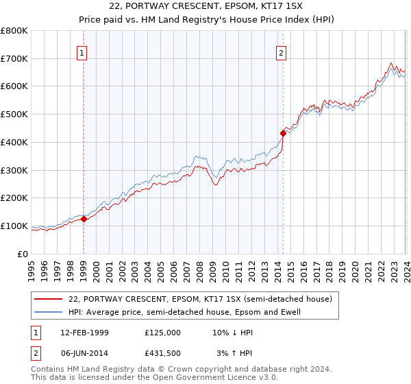 22, PORTWAY CRESCENT, EPSOM, KT17 1SX: Price paid vs HM Land Registry's House Price Index