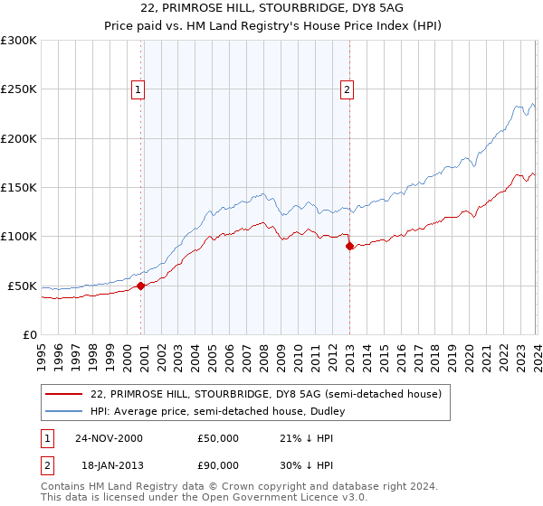 22, PRIMROSE HILL, STOURBRIDGE, DY8 5AG: Price paid vs HM Land Registry's House Price Index