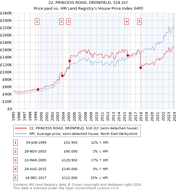 22, PRINCESS ROAD, DRONFIELD, S18 2LY: Price paid vs HM Land Registry's House Price Index