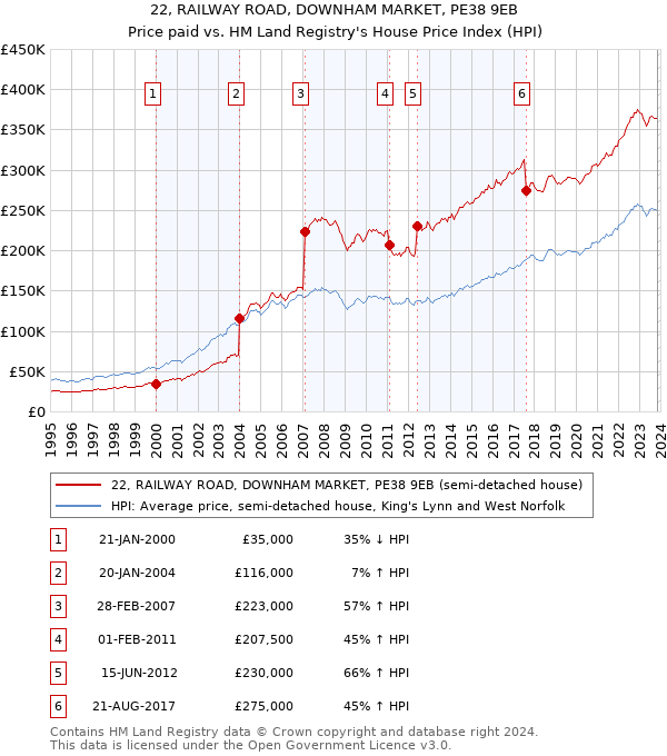 22, RAILWAY ROAD, DOWNHAM MARKET, PE38 9EB: Price paid vs HM Land Registry's House Price Index