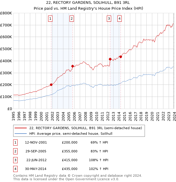 22, RECTORY GARDENS, SOLIHULL, B91 3RL: Price paid vs HM Land Registry's House Price Index