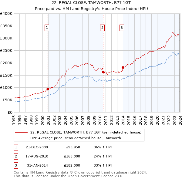 22, REGAL CLOSE, TAMWORTH, B77 1GT: Price paid vs HM Land Registry's House Price Index