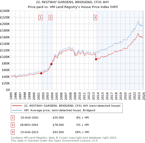 22, RESTWAY GARDENS, BRIDGEND, CF31 4HY: Price paid vs HM Land Registry's House Price Index