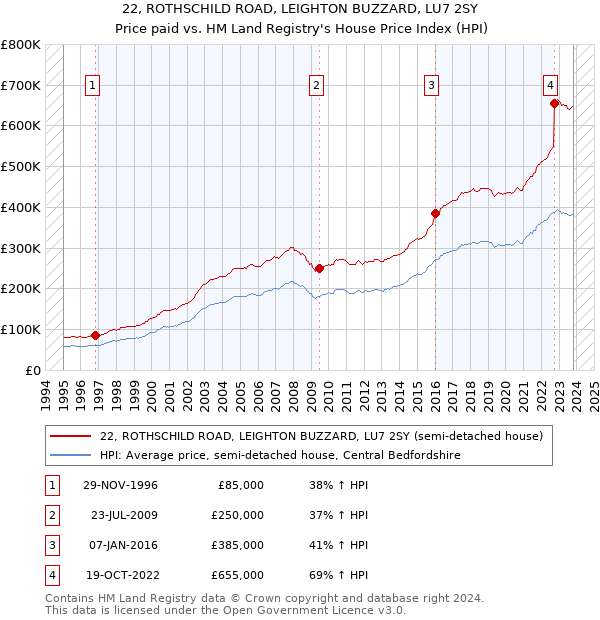 22, ROTHSCHILD ROAD, LEIGHTON BUZZARD, LU7 2SY: Price paid vs HM Land Registry's House Price Index