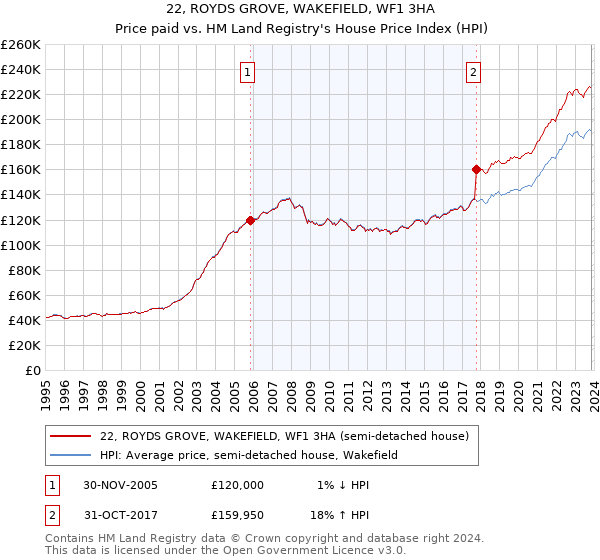 22, ROYDS GROVE, WAKEFIELD, WF1 3HA: Price paid vs HM Land Registry's House Price Index