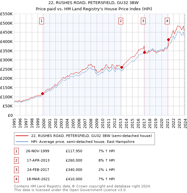 22, RUSHES ROAD, PETERSFIELD, GU32 3BW: Price paid vs HM Land Registry's House Price Index