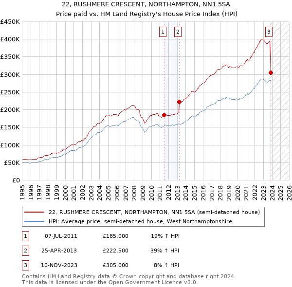22, RUSHMERE CRESCENT, NORTHAMPTON, NN1 5SA: Price paid vs HM Land Registry's House Price Index