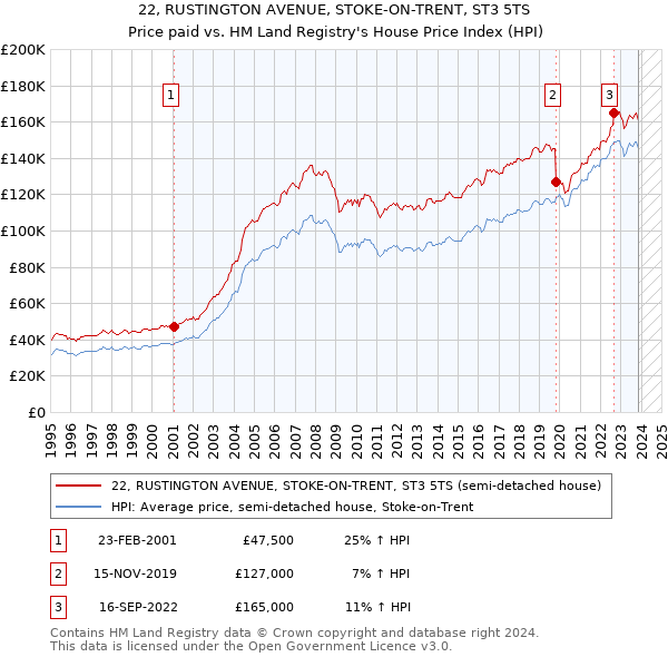 22, RUSTINGTON AVENUE, STOKE-ON-TRENT, ST3 5TS: Price paid vs HM Land Registry's House Price Index