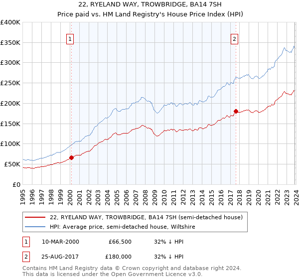 22, RYELAND WAY, TROWBRIDGE, BA14 7SH: Price paid vs HM Land Registry's House Price Index