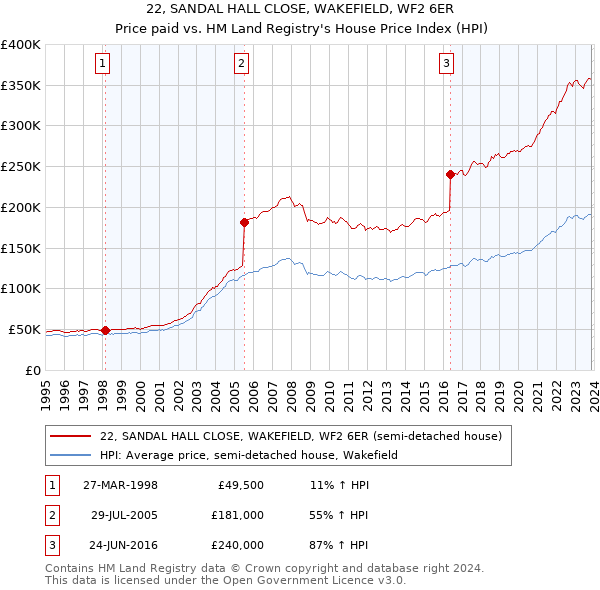 22, SANDAL HALL CLOSE, WAKEFIELD, WF2 6ER: Price paid vs HM Land Registry's House Price Index