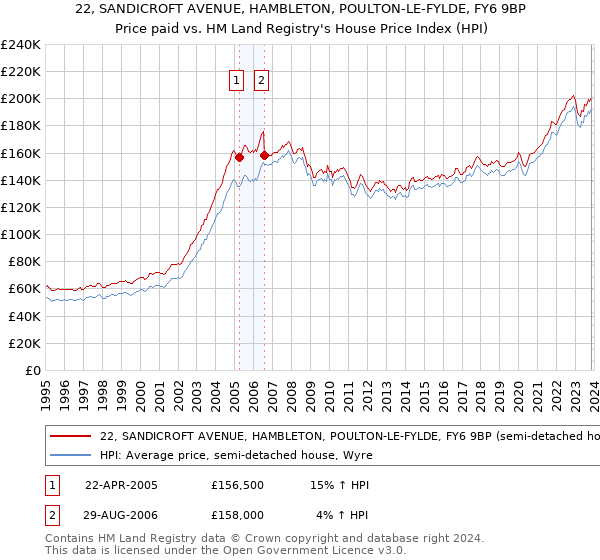 22, SANDICROFT AVENUE, HAMBLETON, POULTON-LE-FYLDE, FY6 9BP: Price paid vs HM Land Registry's House Price Index