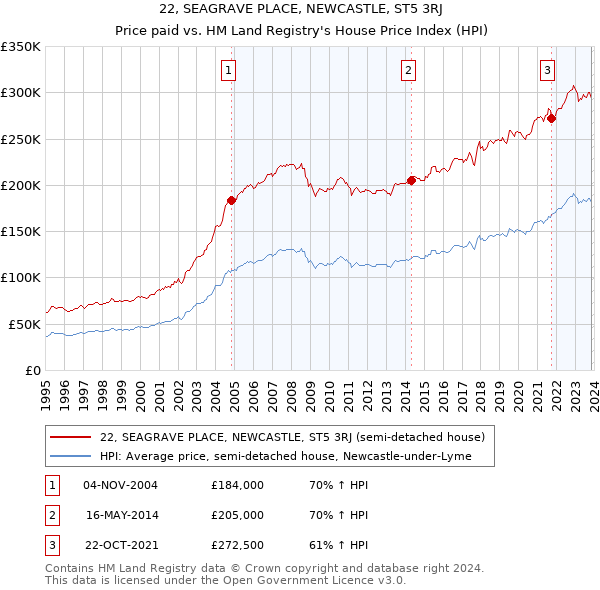 22, SEAGRAVE PLACE, NEWCASTLE, ST5 3RJ: Price paid vs HM Land Registry's House Price Index