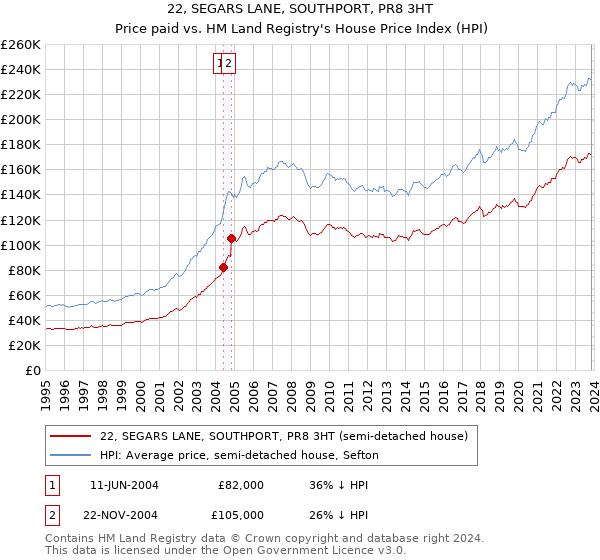 22, SEGARS LANE, SOUTHPORT, PR8 3HT: Price paid vs HM Land Registry's House Price Index