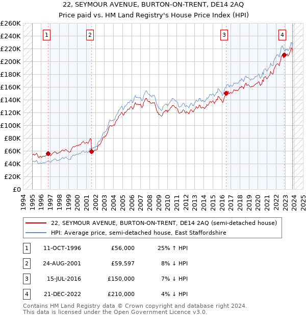 22, SEYMOUR AVENUE, BURTON-ON-TRENT, DE14 2AQ: Price paid vs HM Land Registry's House Price Index