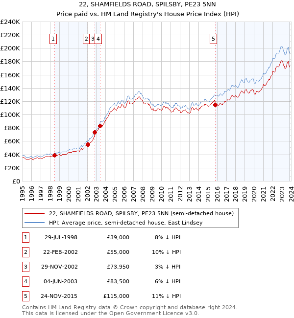 22, SHAMFIELDS ROAD, SPILSBY, PE23 5NN: Price paid vs HM Land Registry's House Price Index