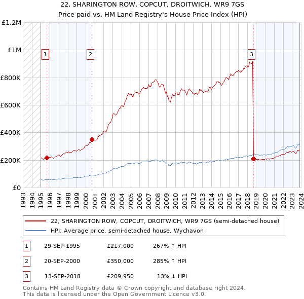 22, SHARINGTON ROW, COPCUT, DROITWICH, WR9 7GS: Price paid vs HM Land Registry's House Price Index