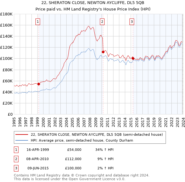 22, SHERATON CLOSE, NEWTON AYCLIFFE, DL5 5QB: Price paid vs HM Land Registry's House Price Index