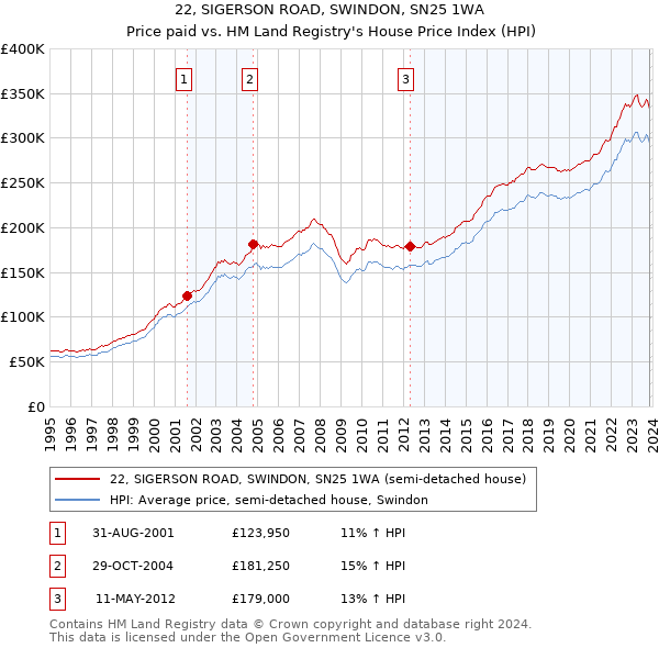 22, SIGERSON ROAD, SWINDON, SN25 1WA: Price paid vs HM Land Registry's House Price Index