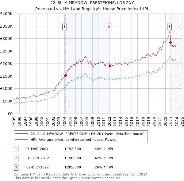 22, SILIA MEADOW, PRESTEIGNE, LD8 2NY: Price paid vs HM Land Registry's House Price Index