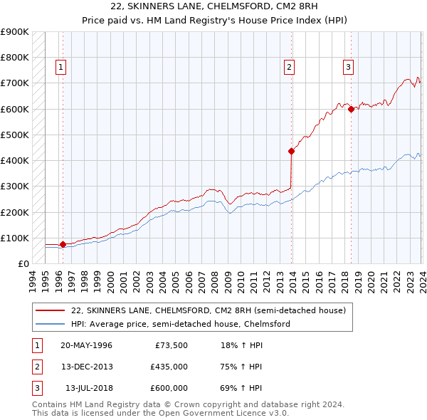 22, SKINNERS LANE, CHELMSFORD, CM2 8RH: Price paid vs HM Land Registry's House Price Index