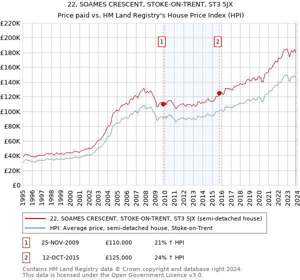 22, SOAMES CRESCENT, STOKE-ON-TRENT, ST3 5JX: Price paid vs HM Land Registry's House Price Index