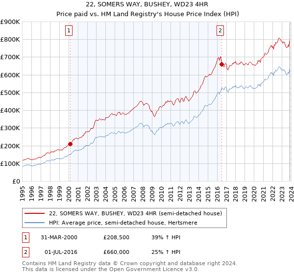 22, SOMERS WAY, BUSHEY, WD23 4HR: Price paid vs HM Land Registry's House Price Index