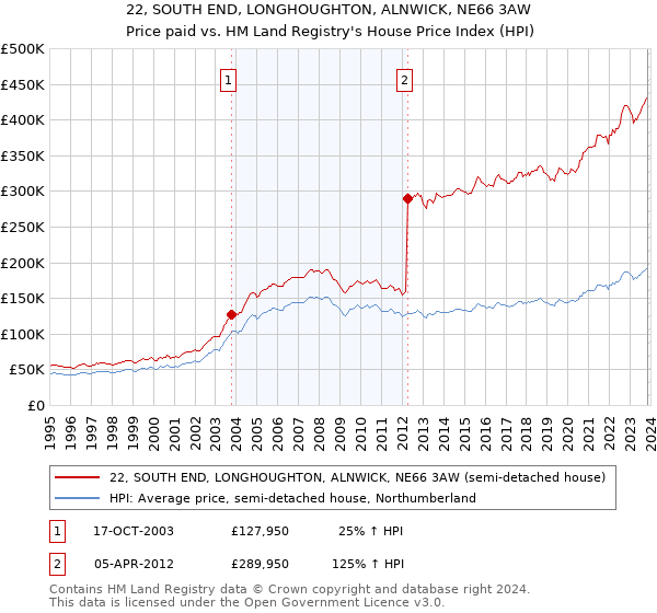 22, SOUTH END, LONGHOUGHTON, ALNWICK, NE66 3AW: Price paid vs HM Land Registry's House Price Index