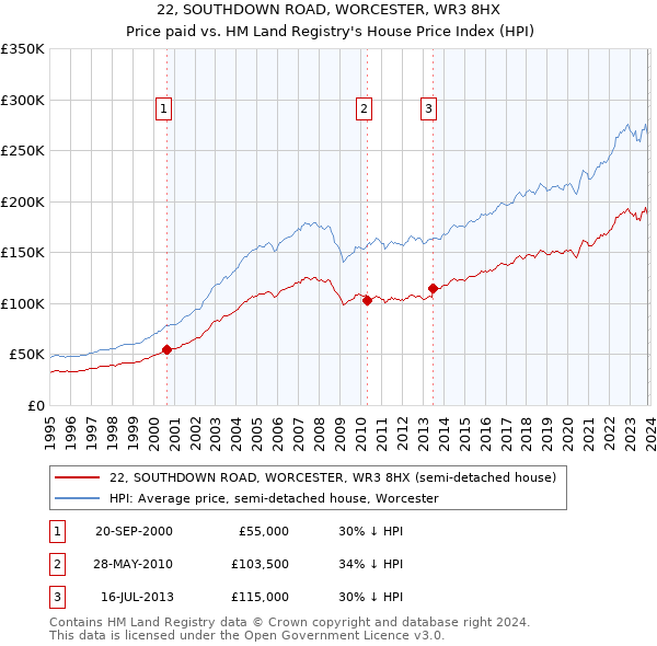 22, SOUTHDOWN ROAD, WORCESTER, WR3 8HX: Price paid vs HM Land Registry's House Price Index