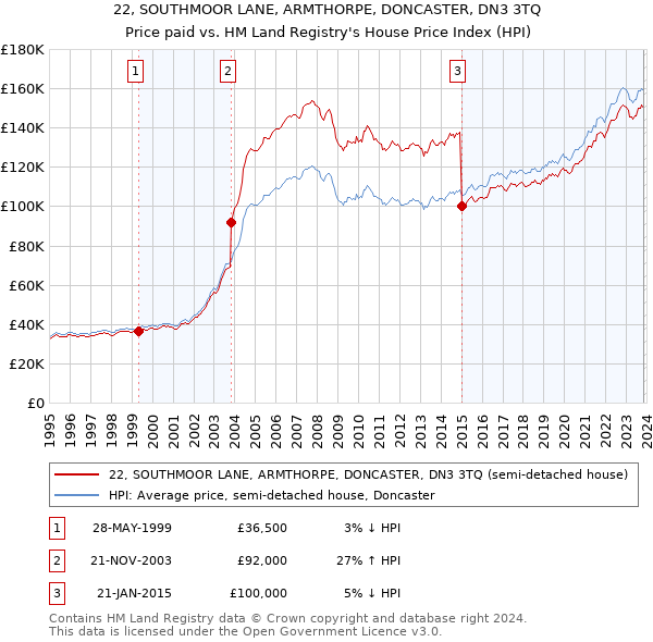 22, SOUTHMOOR LANE, ARMTHORPE, DONCASTER, DN3 3TQ: Price paid vs HM Land Registry's House Price Index
