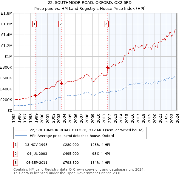 22, SOUTHMOOR ROAD, OXFORD, OX2 6RD: Price paid vs HM Land Registry's House Price Index