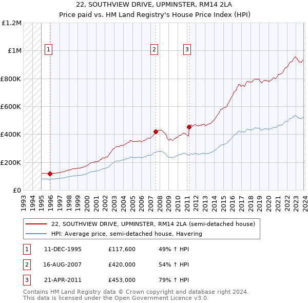 22, SOUTHVIEW DRIVE, UPMINSTER, RM14 2LA: Price paid vs HM Land Registry's House Price Index