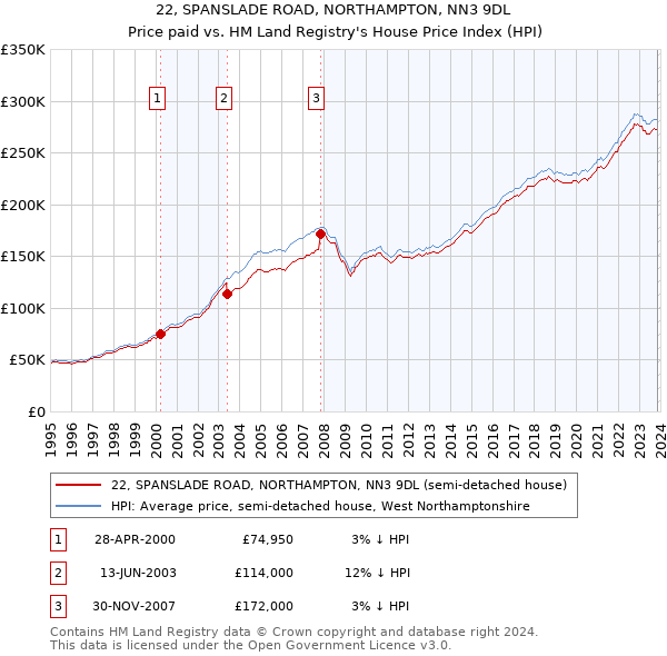 22, SPANSLADE ROAD, NORTHAMPTON, NN3 9DL: Price paid vs HM Land Registry's House Price Index