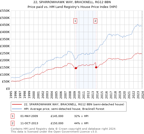 22, SPARROWHAWK WAY, BRACKNELL, RG12 8BN: Price paid vs HM Land Registry's House Price Index