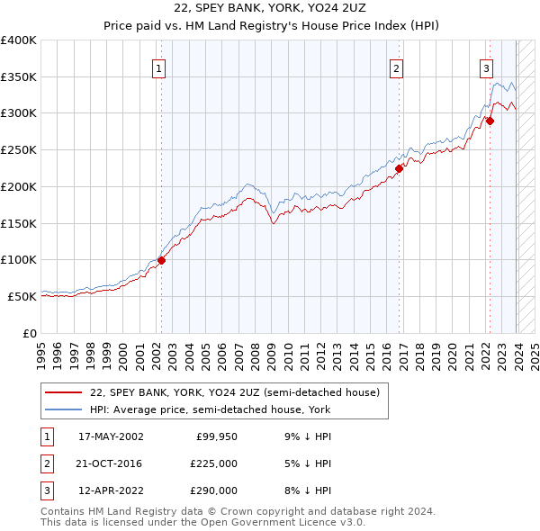 22, SPEY BANK, YORK, YO24 2UZ: Price paid vs HM Land Registry's House Price Index